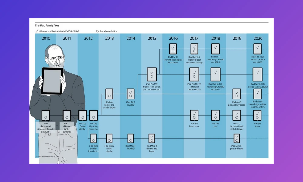 Infografía con todos los modelos de iPad
